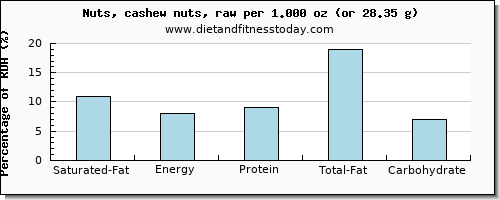 saturated fat and nutritional content in cashews